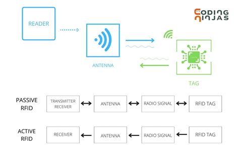 rfid reader iot|rfid protocol in iot.